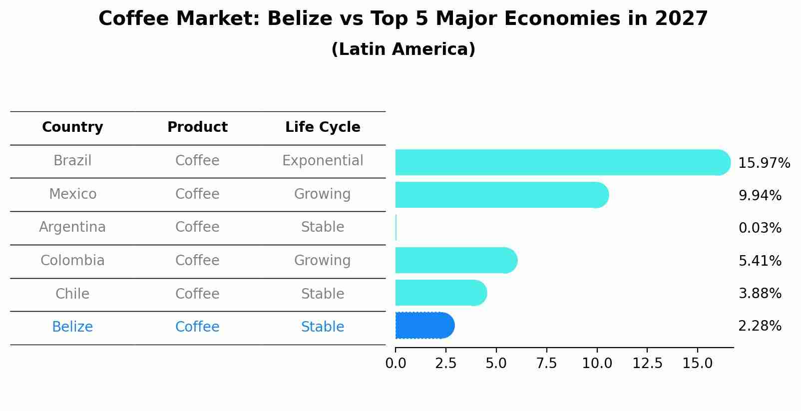 Coffee Market: Belize vs Top 5 Major Economies in 2027 (Latin America)