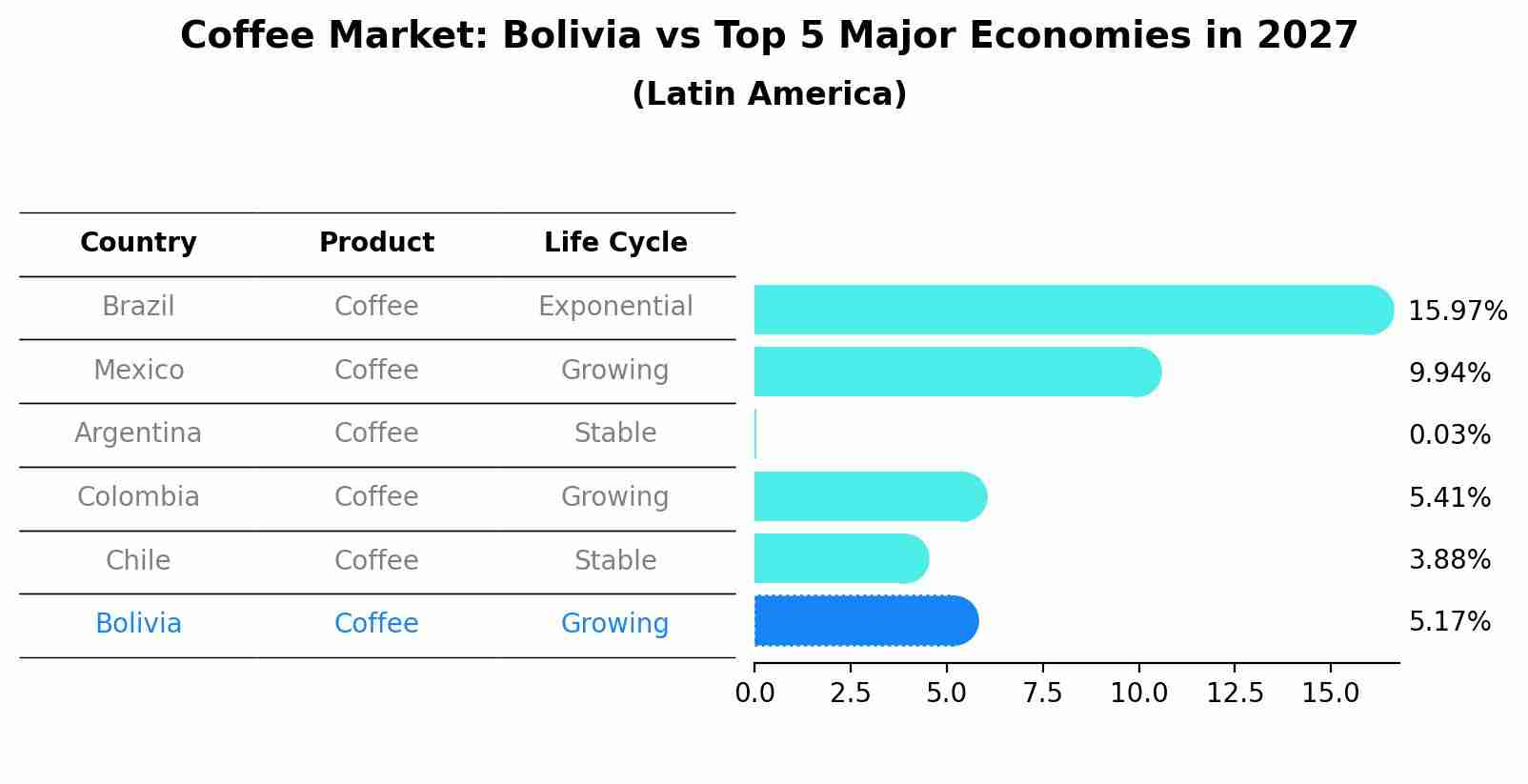 Coffee Market: Bolivia vs Top 5 Major Economies in 2027 (Latin America)