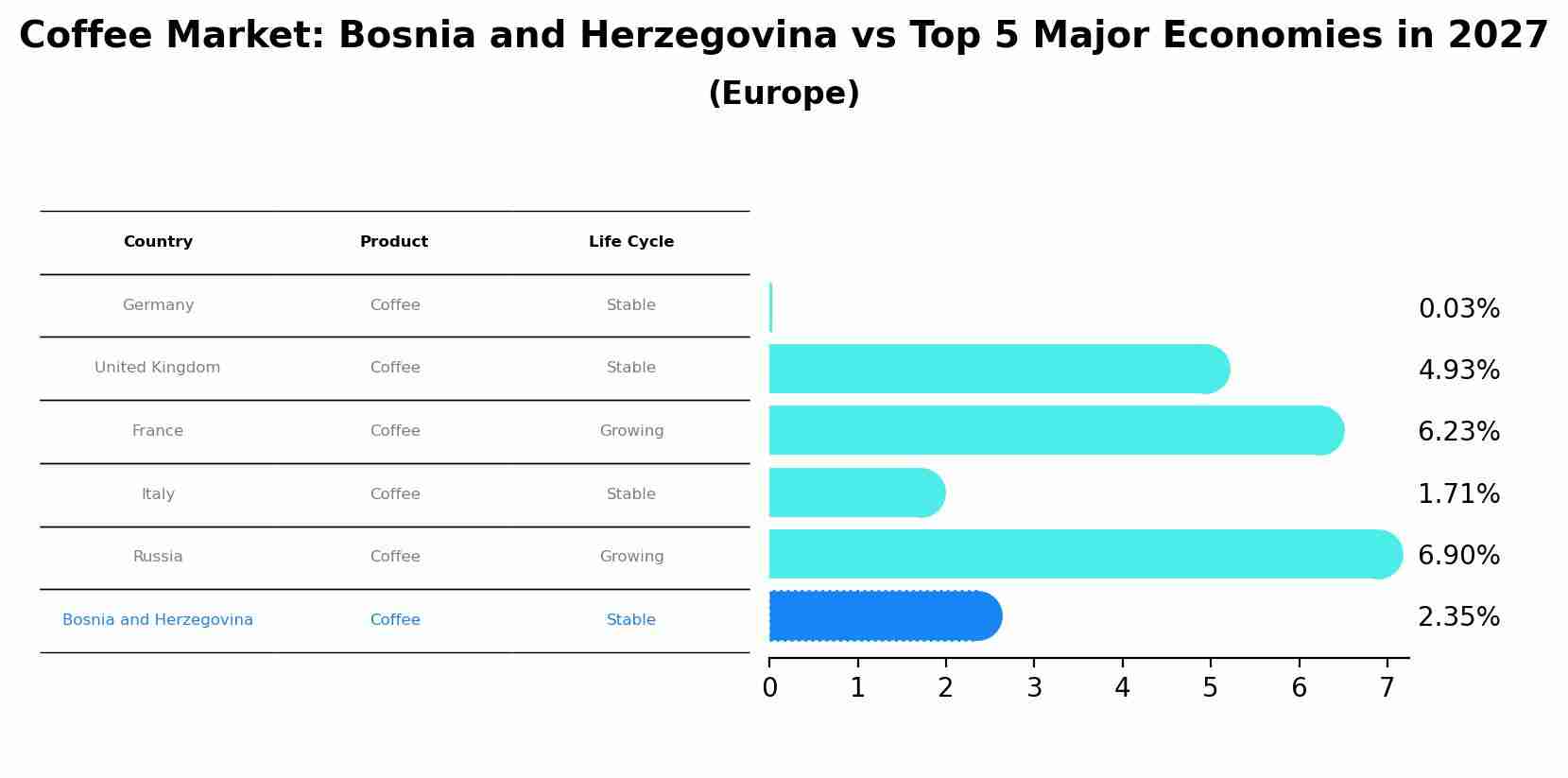 Coffee Market: Bosnia and Herzegovina vs Top 5 Major Economies in 2027 (Europe)