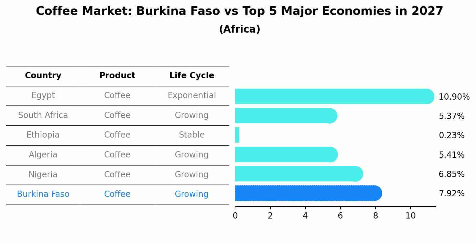 Coffee Market: Burkina Faso vs Top 5 Major Economies in 2027 (Africa)