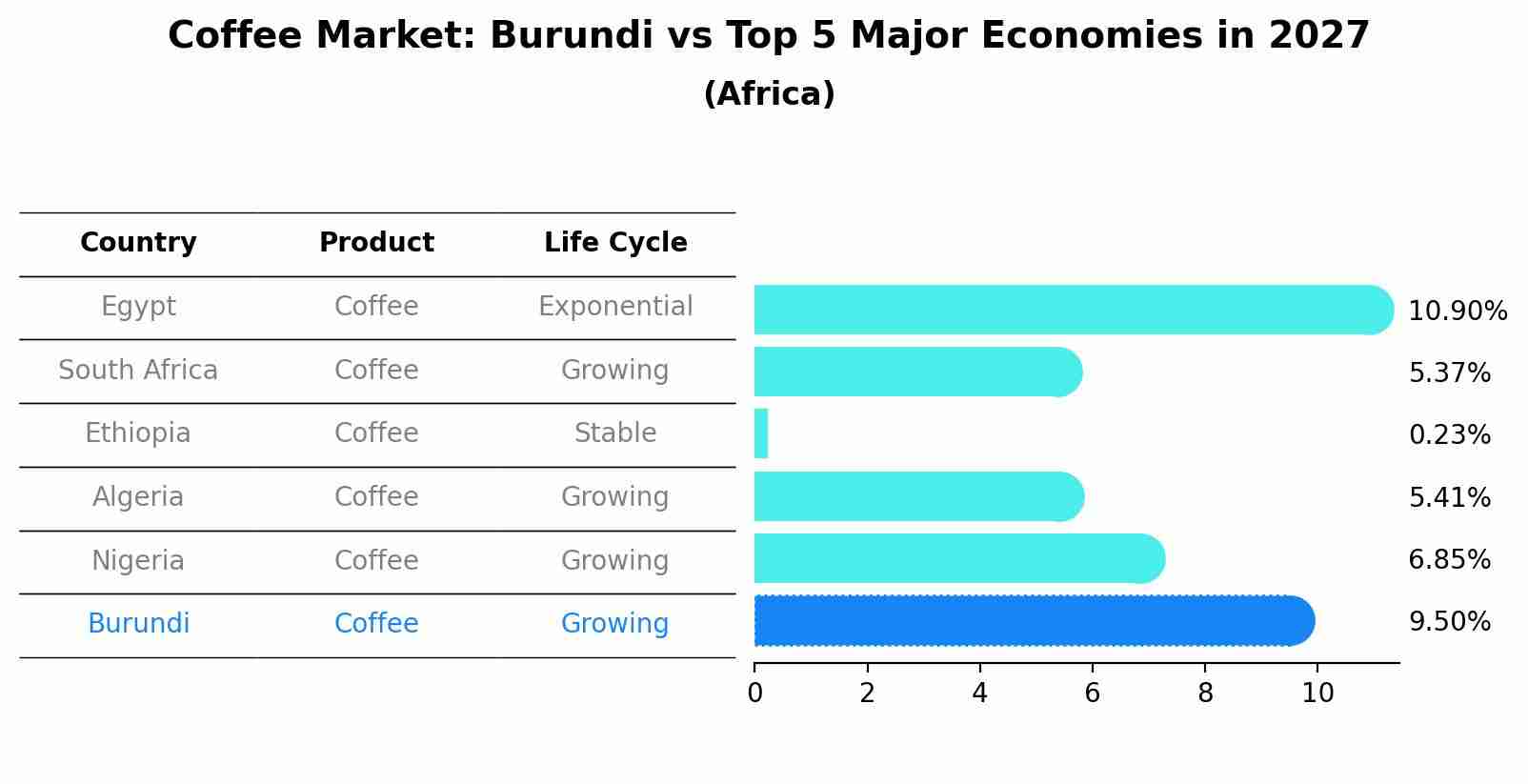 Coffee Market: Burundi vs Top 5 Major Economies in 2027 (Africa)