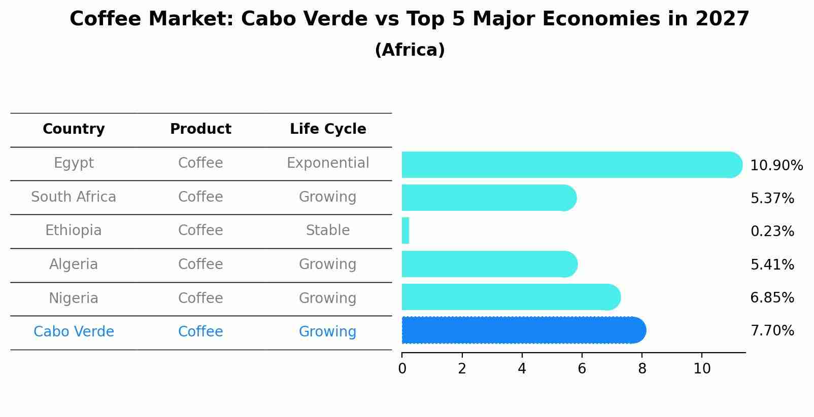 Coffee Market: Cabo Verde vs Top 5 Major Economies in 2027 (Africa)