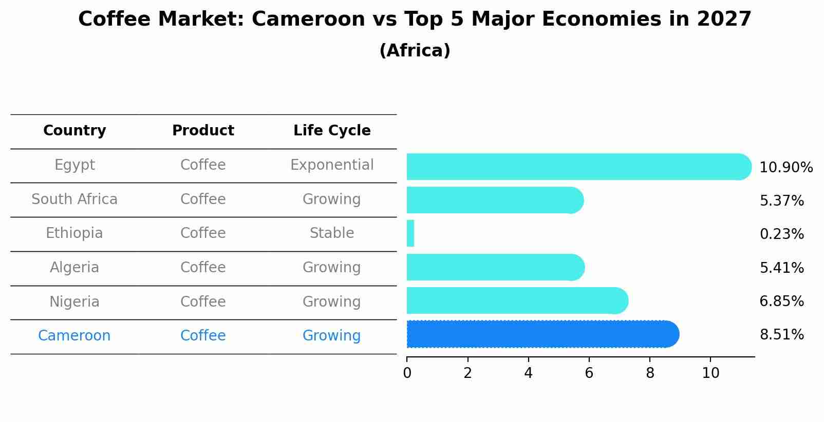 Coffee Market: Cameroon vs Top 5 Major Economies in 2027 (Africa)