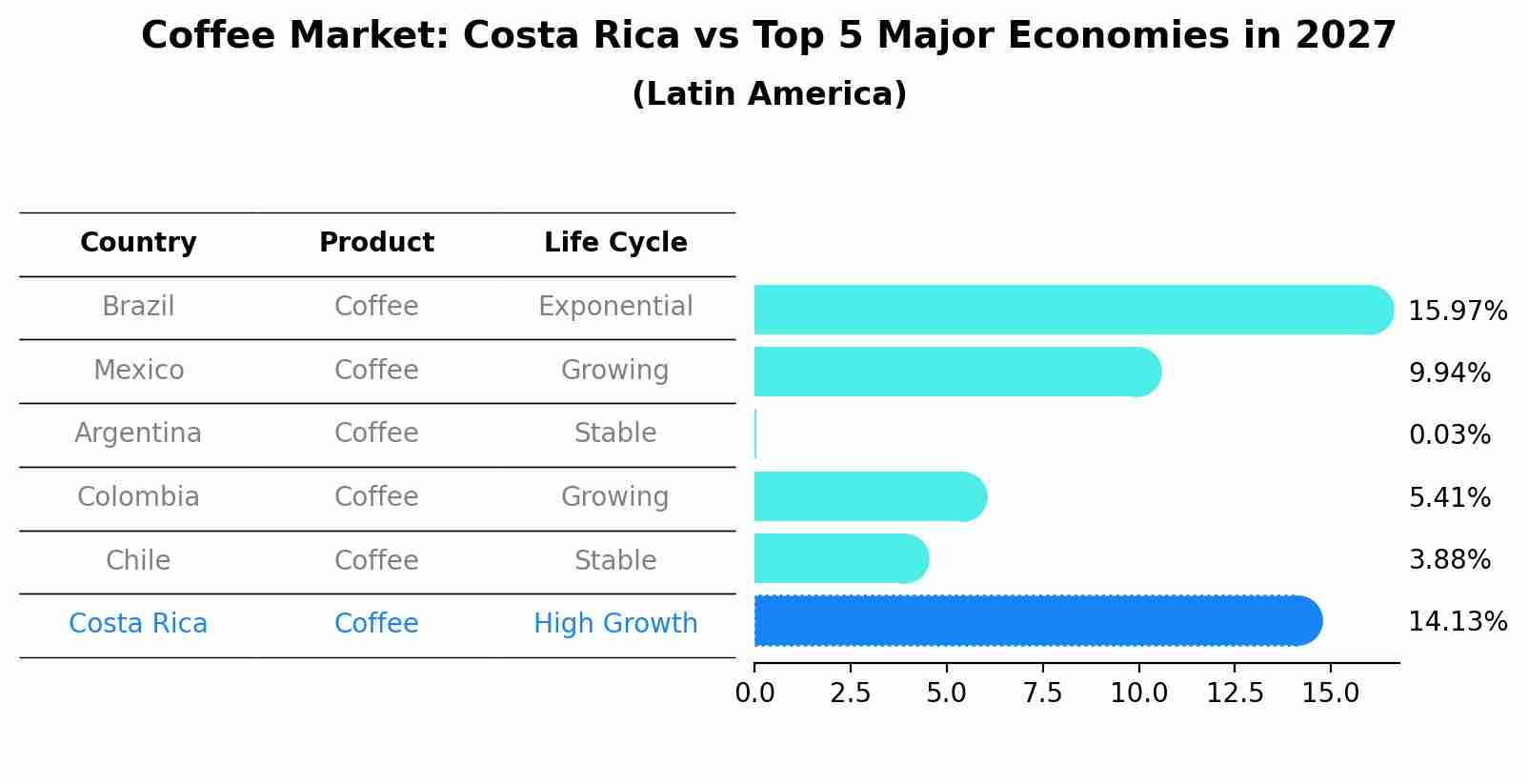 Coffee Market: Costa Rica vs Top 5 Major Economies in 2027 (Latin America)