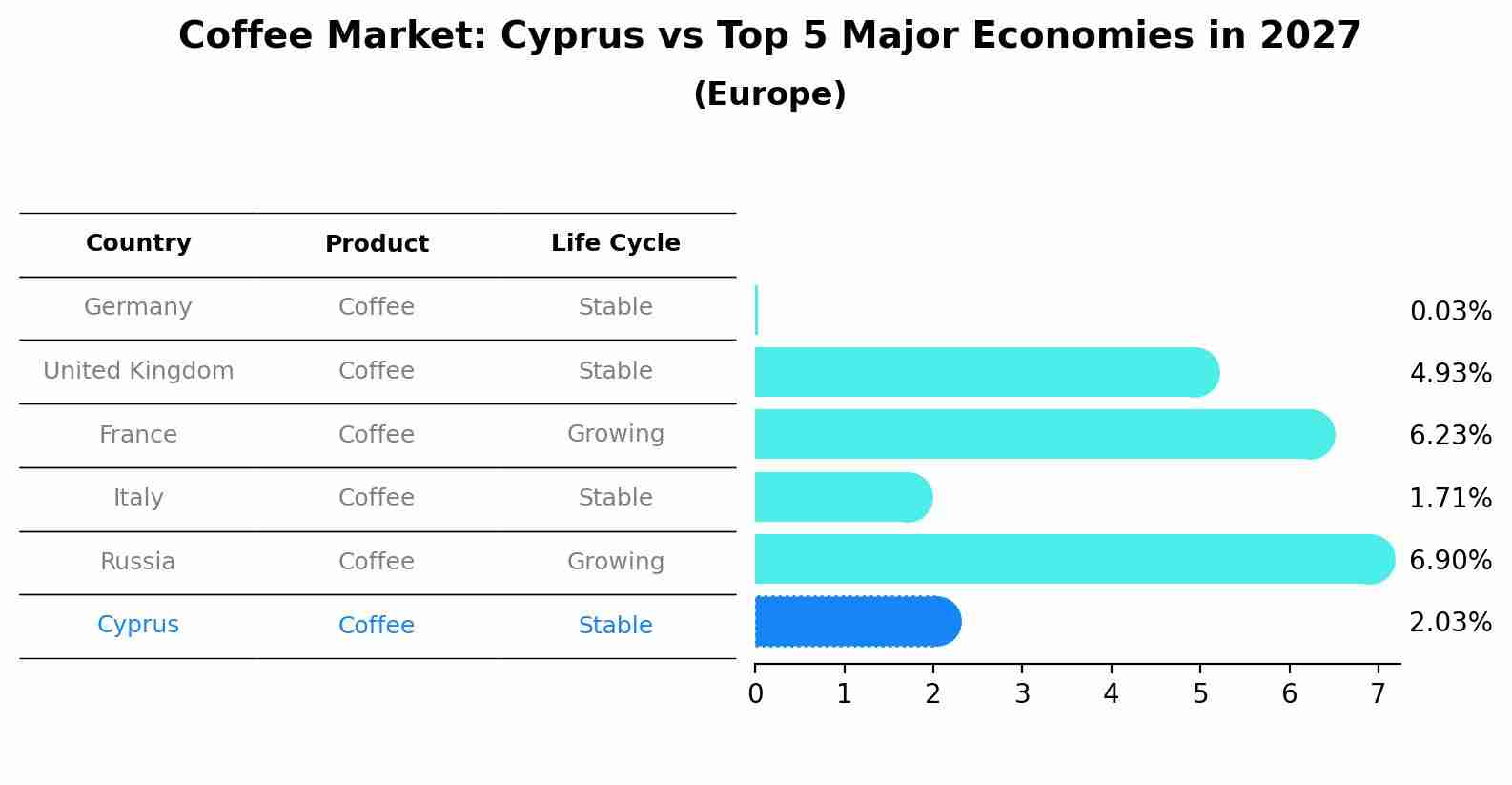 Coffee Market: Cyprus vs Top 5 Major Economies in 2027 (Europe)