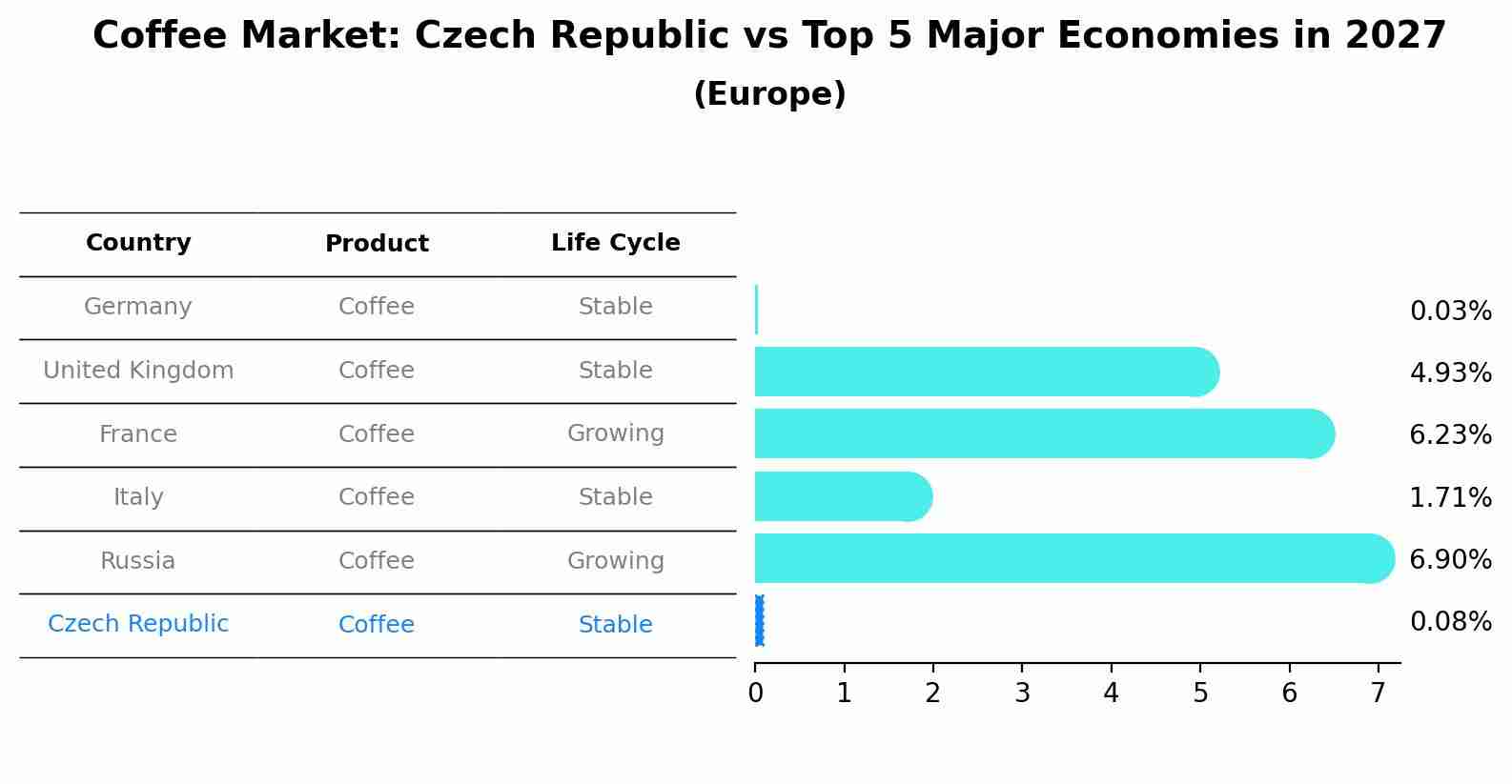 Coffee Market: Czech Republic vs Top 5 Major Economies in 2027 (Europe)