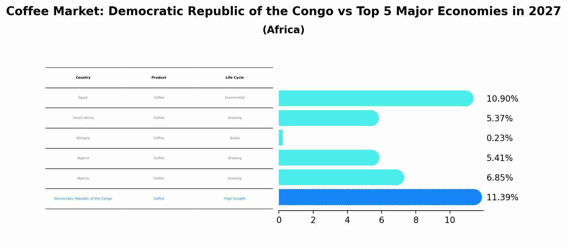 Coffee Market: Democratic Republic of the Congo vs Top 5 Major Economies in 2027 (Africa)