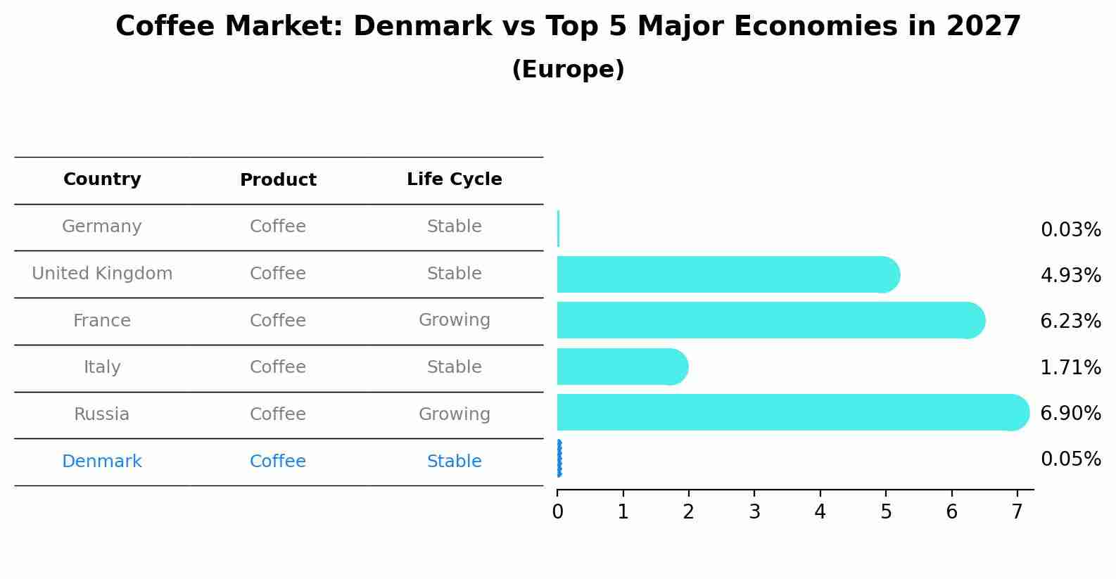 Coffee Market: Denmark vs Top 5 Major Economies in 2027 (Europe)