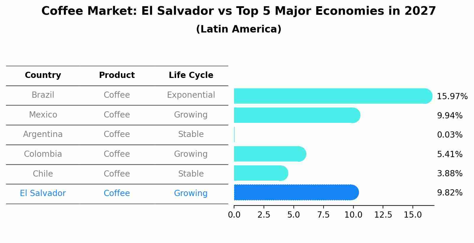 Coffee Market: El Salvador vs Top 5 Major Economies in 2027 (Latin America)