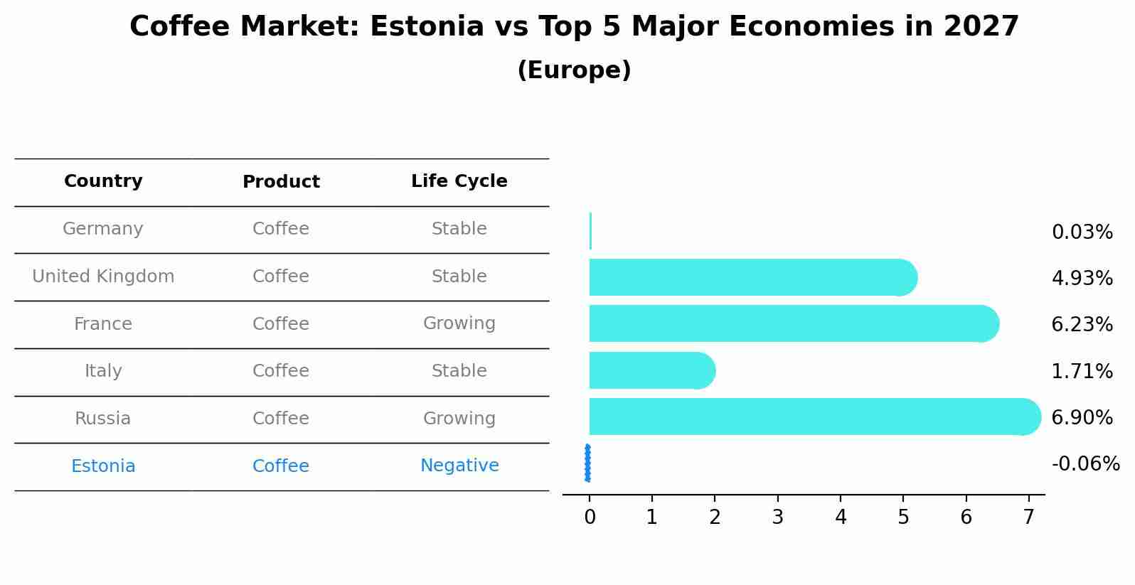 Coffee Market: Estonia vs Top 5 Major Economies in 2027 (Europe)