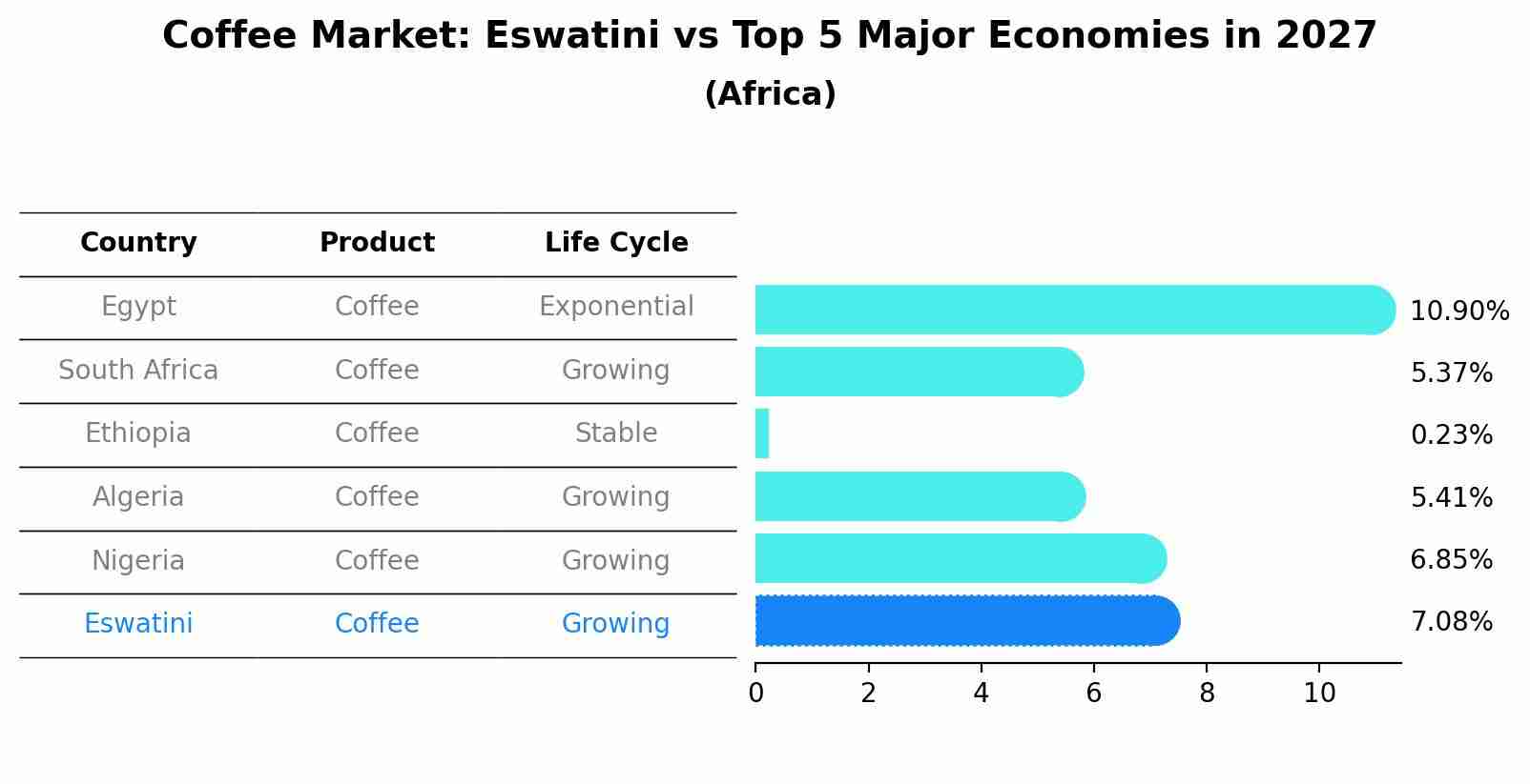 Coffee Market: Eswatini vs Top 5 Major Economies in 2027 (Africa)