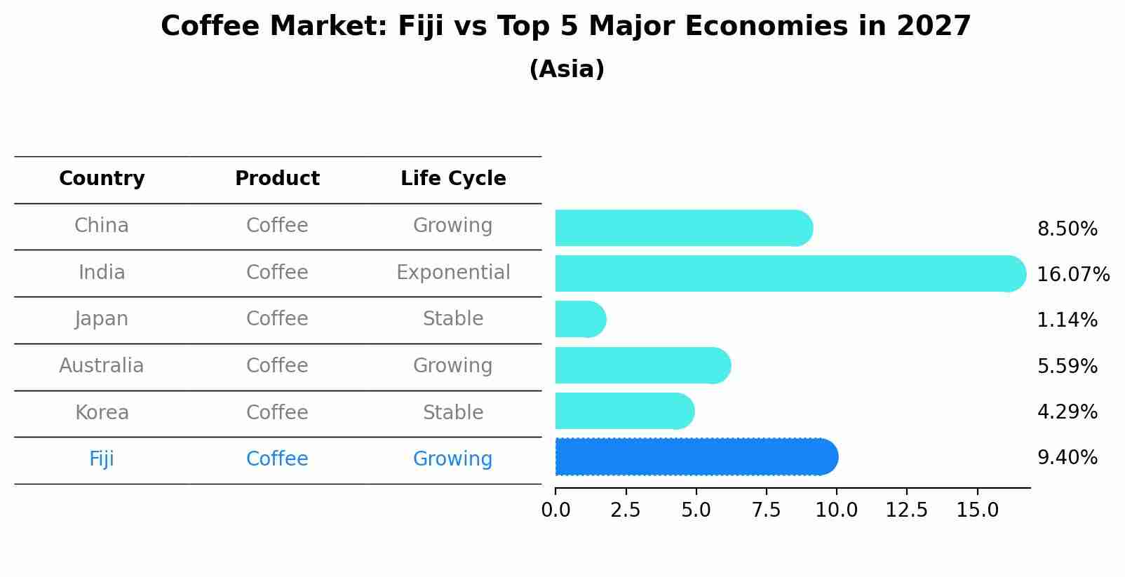 Coffee Market: Fiji vs Top 5 Major Economies in 2027 (Asia)
