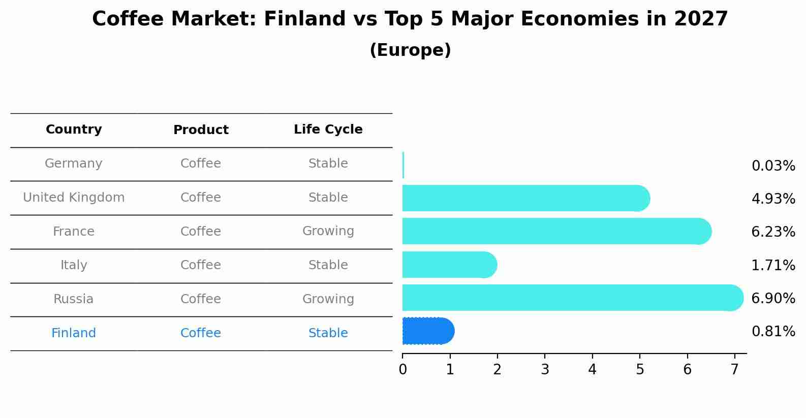 Coffee Market: Finland vs Top 5 Major Economies in 2027 (Europe)