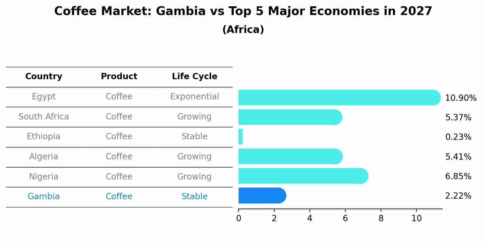 Coffee Market: Gambia vs Top 5 Major Economies in 2027 (Africa)