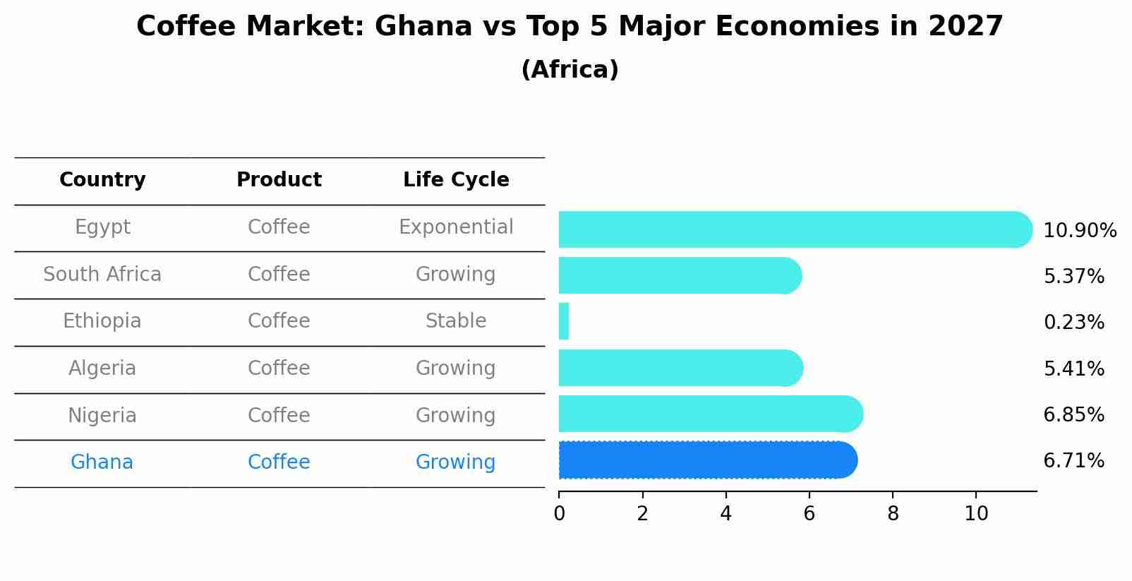 Coffee Market: Ghana vs Top 5 Major Economies in 2027 (Africa)