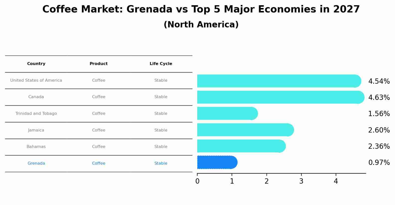 Coffee Market: Grenada vs Top 5 Major Economies in 2027 (North America)