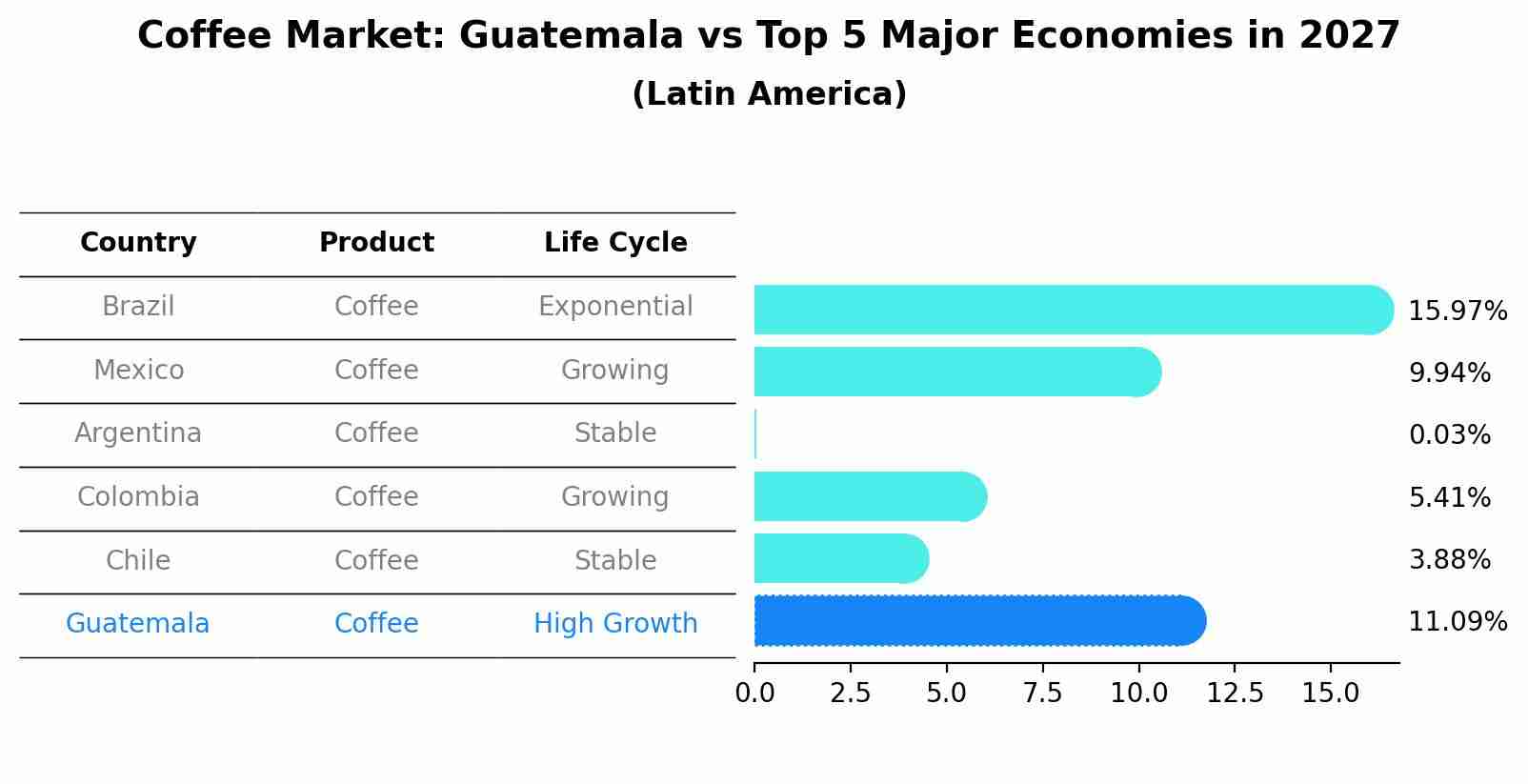 Coffee Market: Guatemala vs Top 5 Major Economies in 2027 (Latin America)