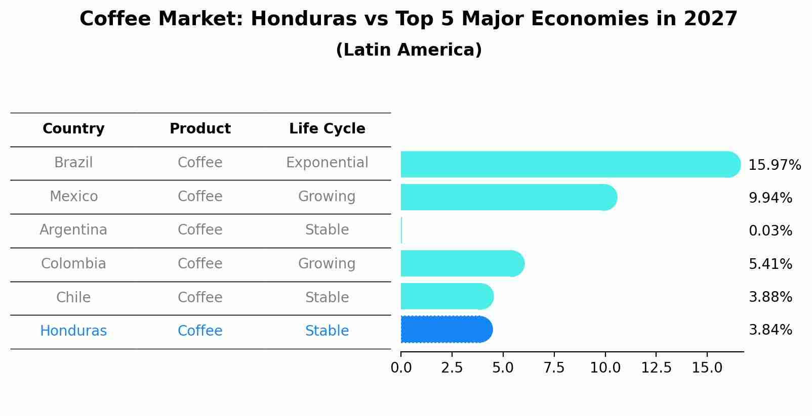 Coffee Market: Honduras vs Top 5 Major Economies in 2027 (Latin America)