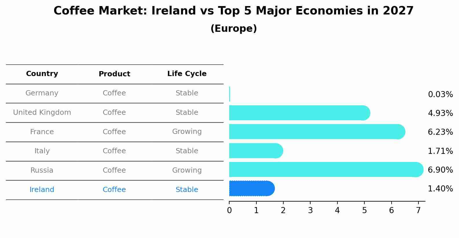 Coffee Market: Ireland vs Top 5 Major Economies in 2027 (Europe)