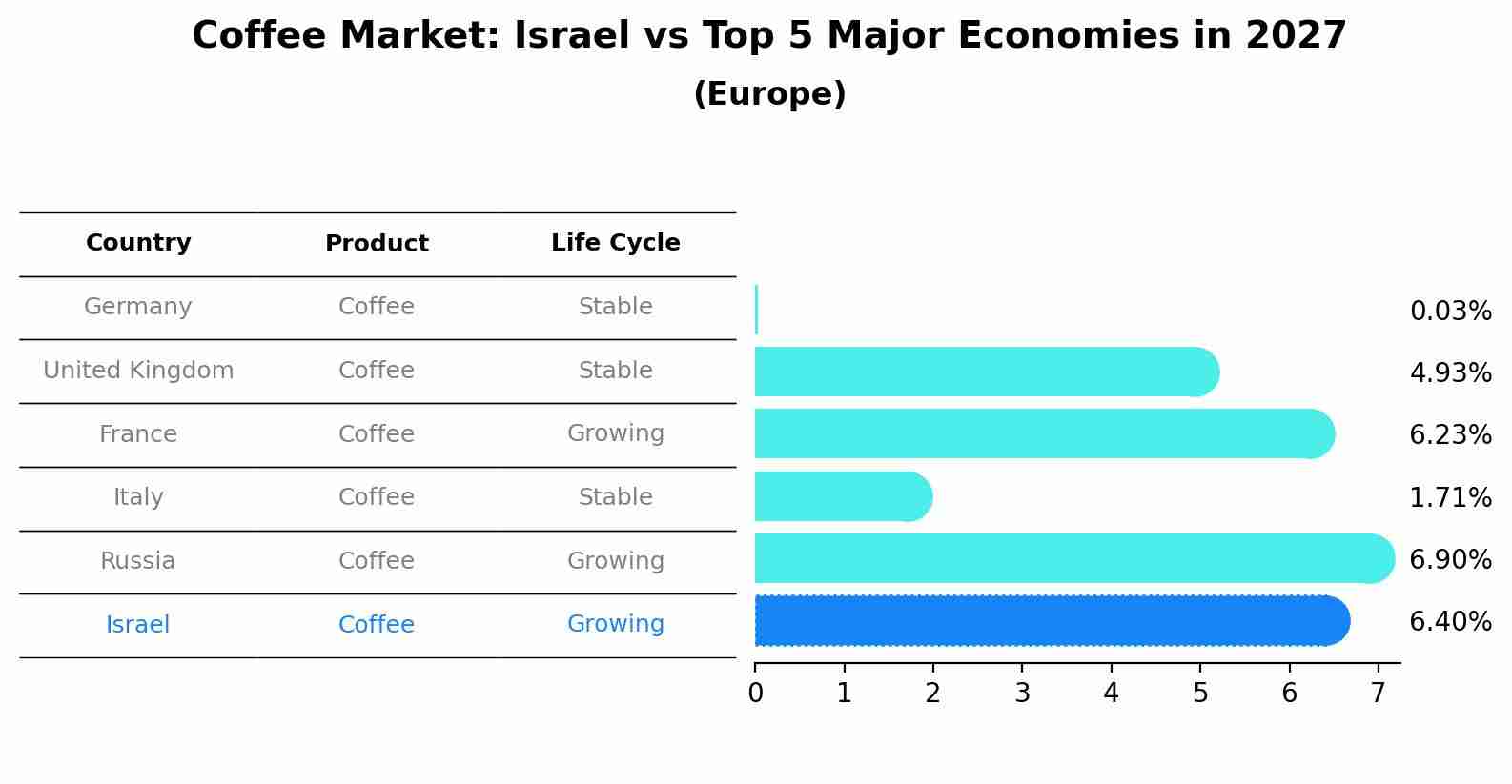 Coffee Market: Israel vs Top 5 Major Economies in 2027 (Europe)