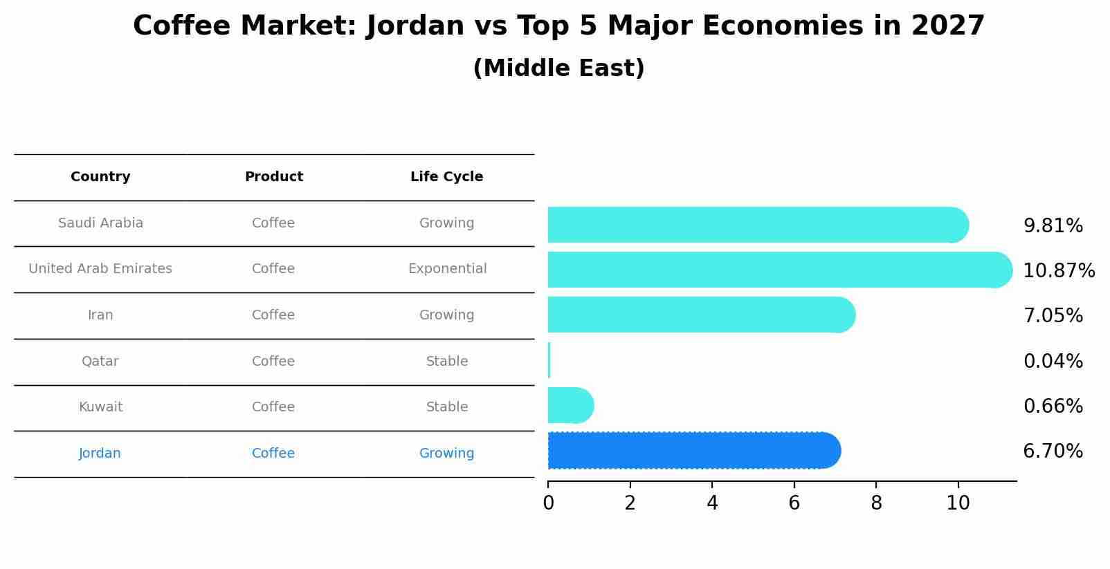 Coffee Market: Jordan vs Top 5 Major Economies in 2027 (Middle East)