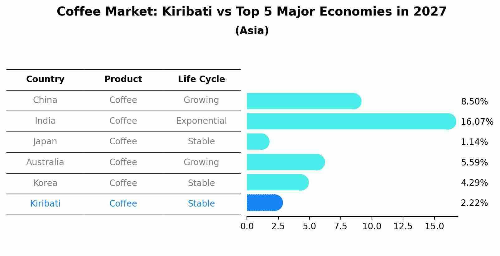 Coffee Market: Kiribati vs Top 5 Major Economies in 2027 (Asia)