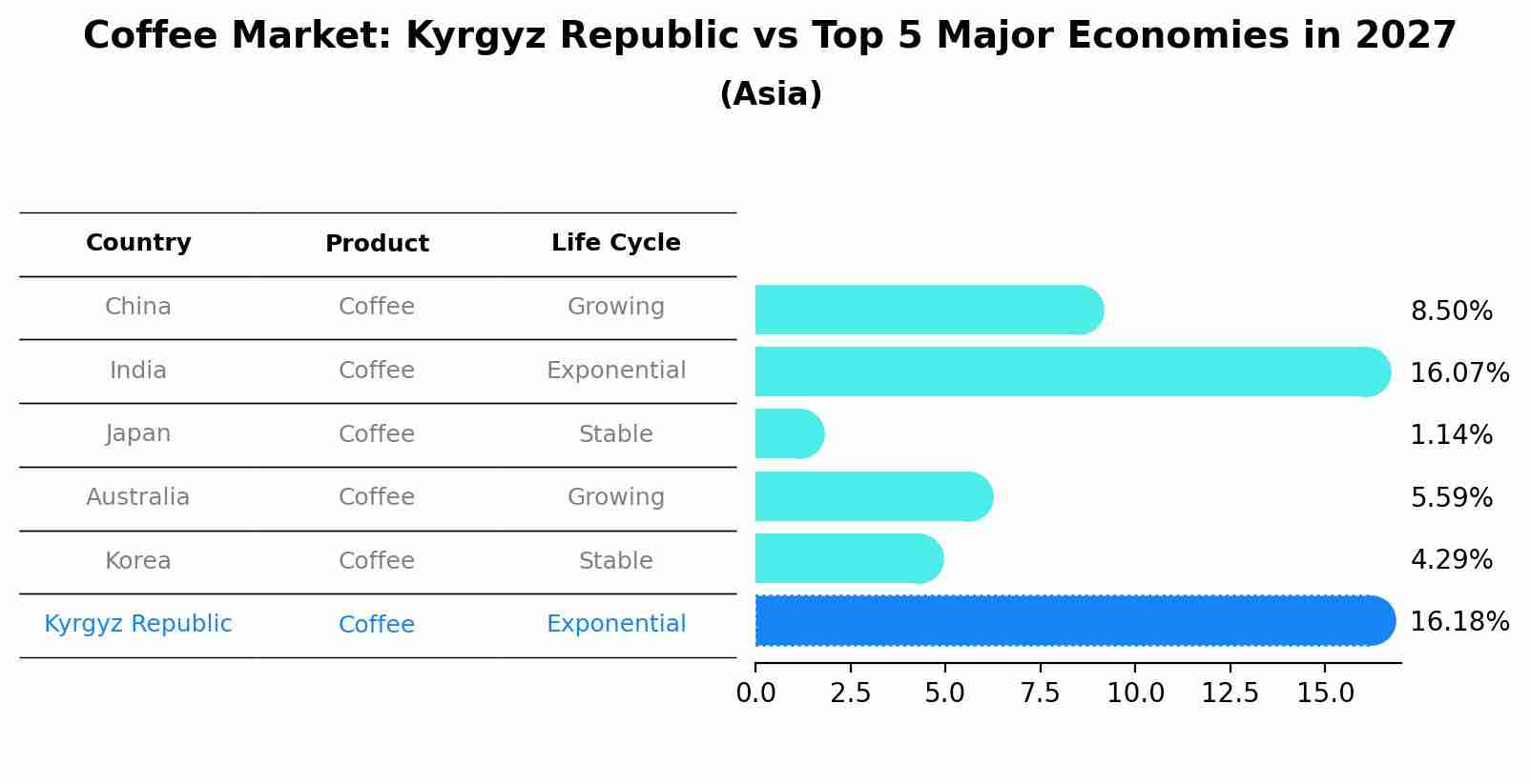 Coffee Market: Kyrgyz Republic vs Top 5 Major Economies in 2027 (Asia)