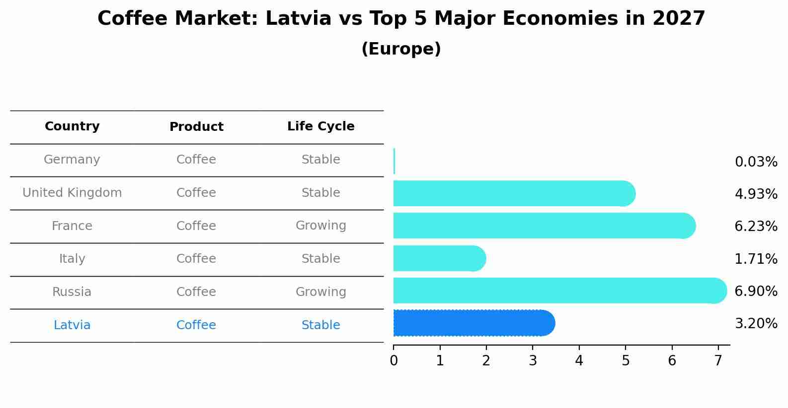 Coffee Market: Latvia vs Top 5 Major Economies in 2027 (Europe)