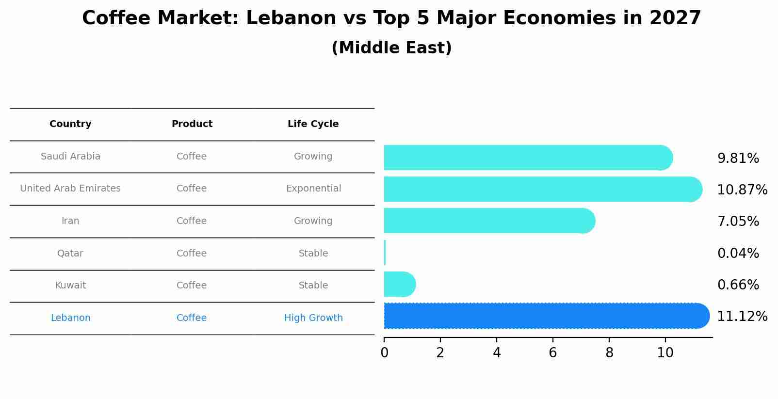 Coffee Market: Lebanon vs Top 5 Major Economies in 2027 (Middle East)
