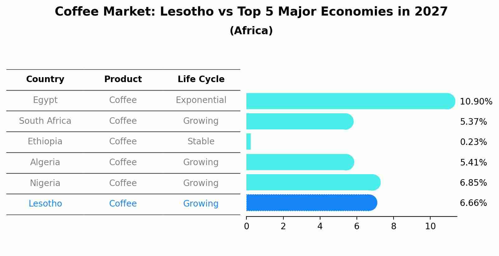 Coffee Market: Lesotho vs Top 5 Major Economies in 2027 (Africa)