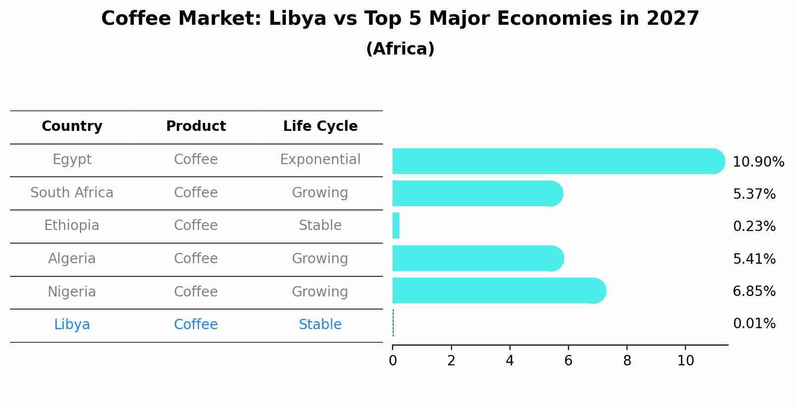 Coffee Market: Libya vs Top 5 Major Economies in 2027 (Africa)
