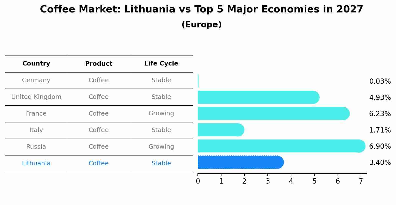 Coffee Market: Lithuania vs Top 5 Major Economies in 2027 (Europe)