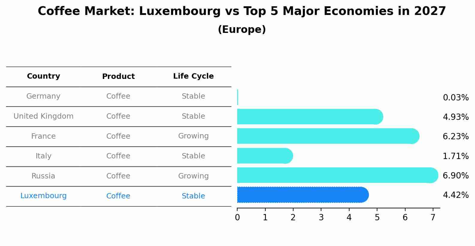 Coffee Market: Luxembourg vs Top 5 Major Economies in 2027 (Europe)