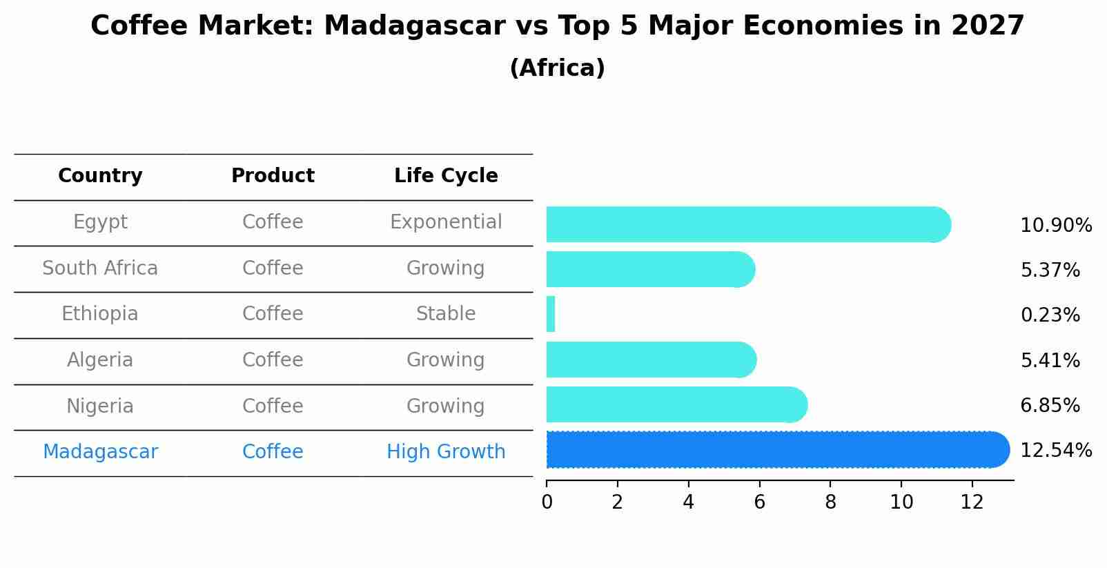 Coffee Market: Madagascar vs Top 5 Major Economies in 2027 (Africa)