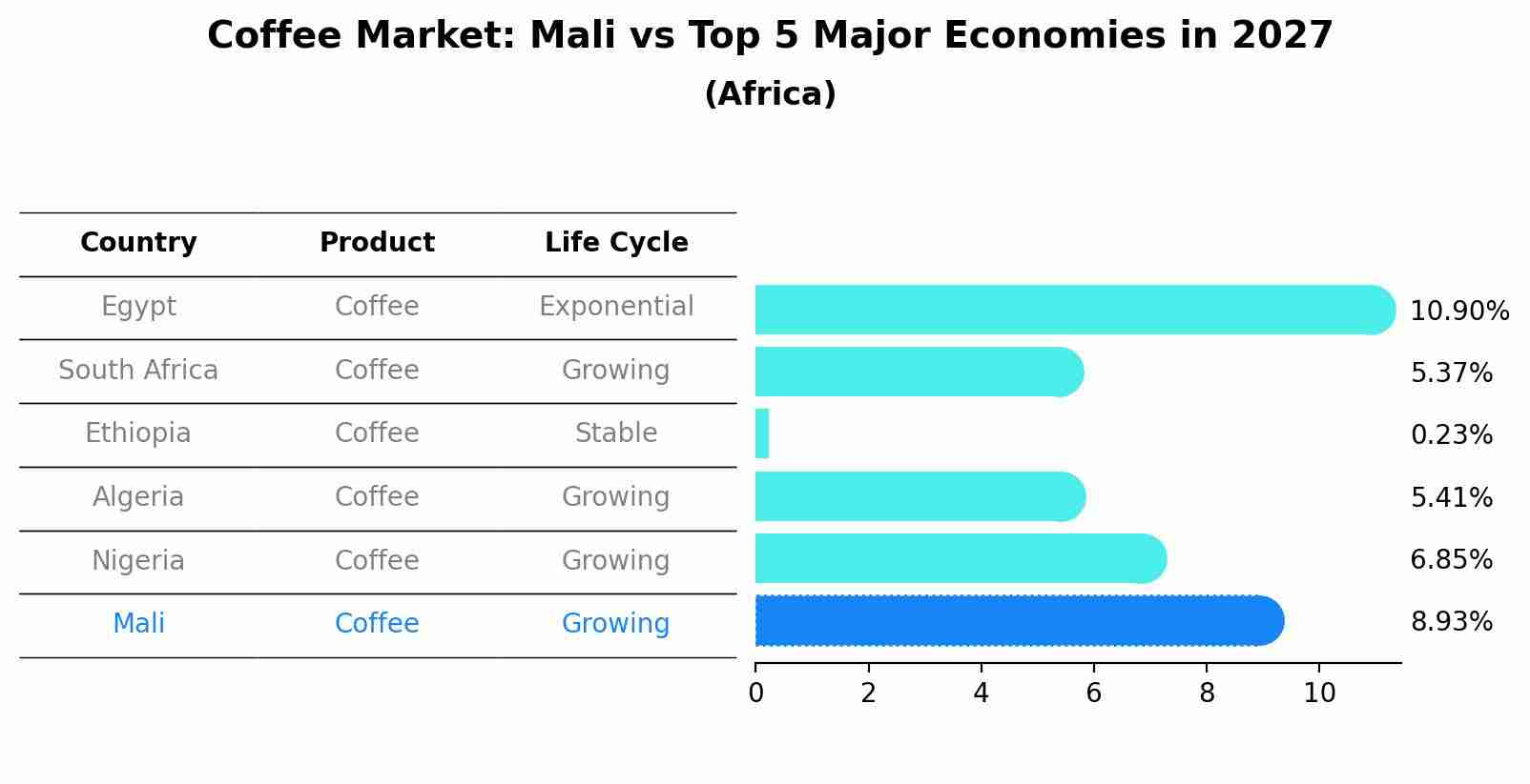 Coffee Market: Mali vs Top 5 Major Economies in 2027 (Africa)