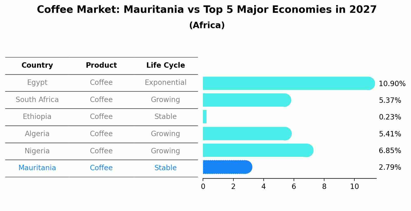 Coffee Market: Mauritania vs Top 5 Major Economies in 2027 (Africa)