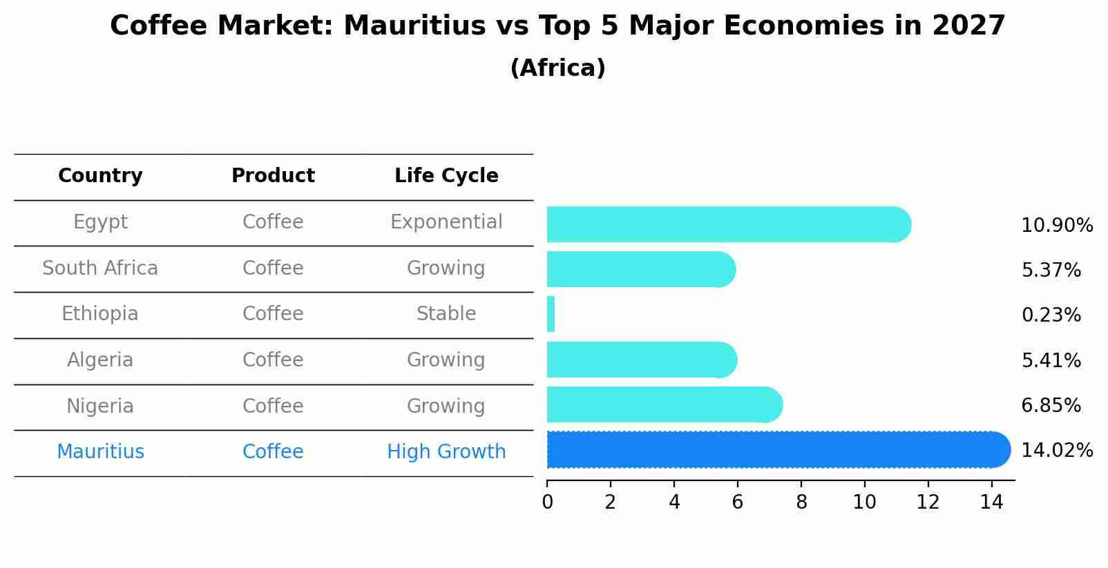 Coffee Market: Mauritius vs Top 5 Major Economies in 2027 (Africa)