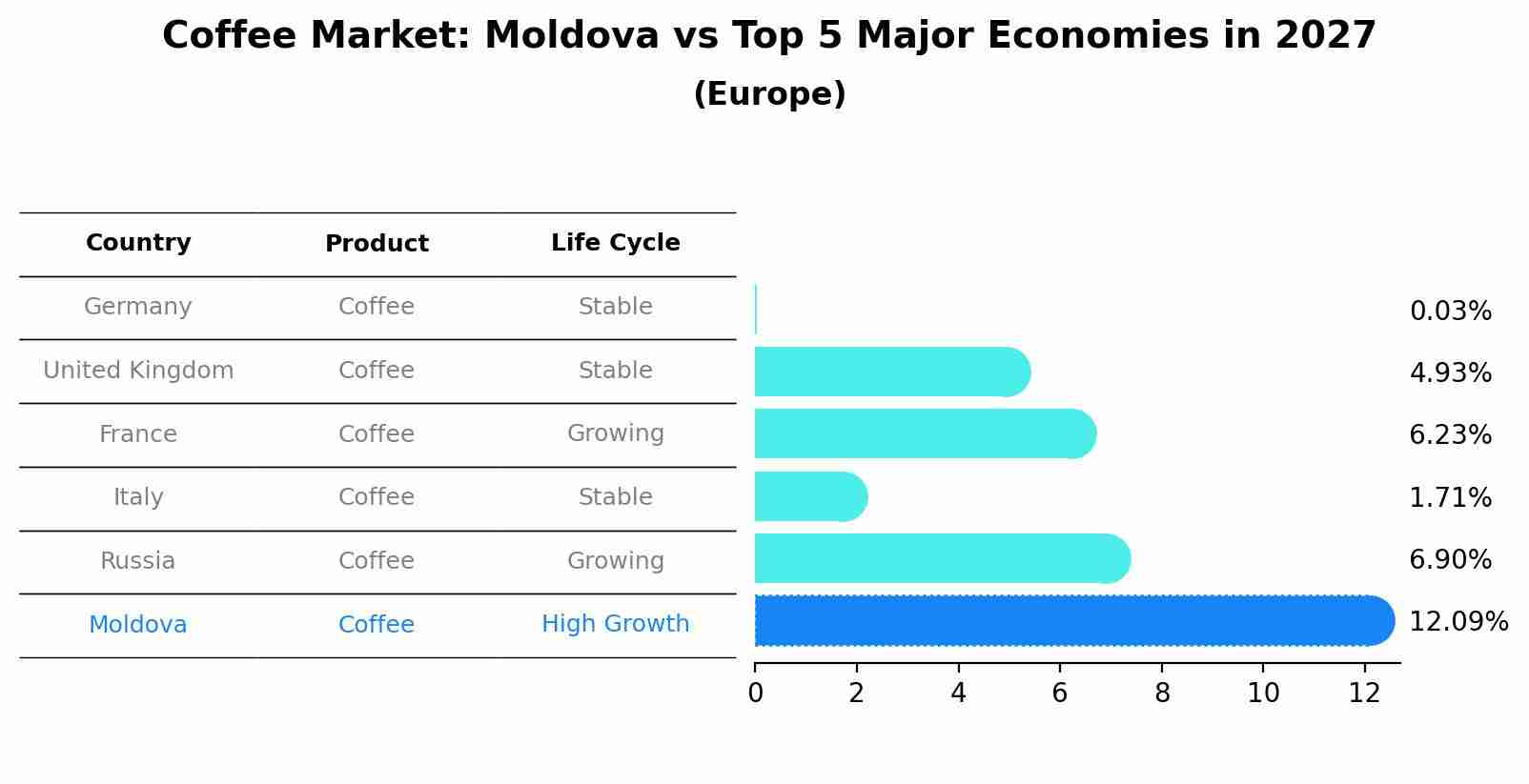Coffee Market: Moldova vs Top 5 Major Economies in 2027 (Europe)