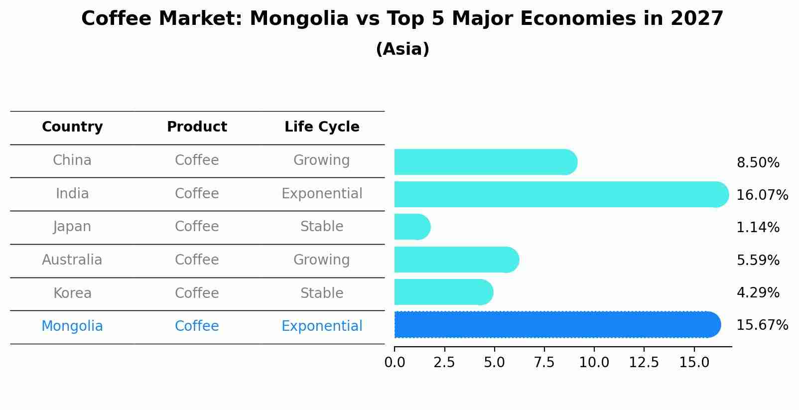 Coffee Market: Mongolia vs Top 5 Major Economies in 2027 (Asia)
