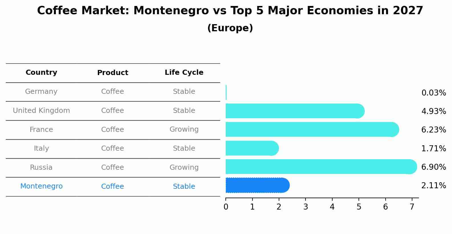Coffee Market: Montenegro vs Top 5 Major Economies in 2027 (Europe)
