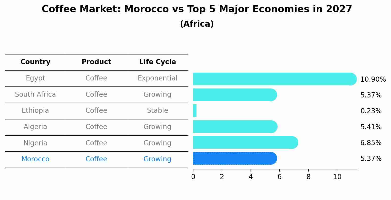Coffee Market: Morocco vs Top 5 Major Economies in 2027 (Africa)