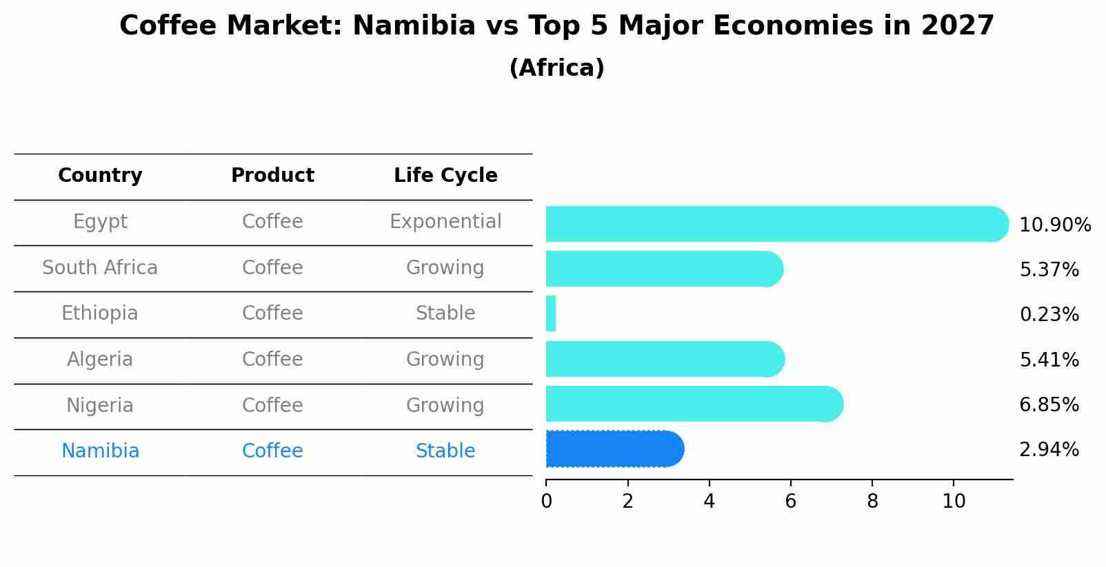 Coffee Market: Namibia vs Top 5 Major Economies in 2027 (Africa)