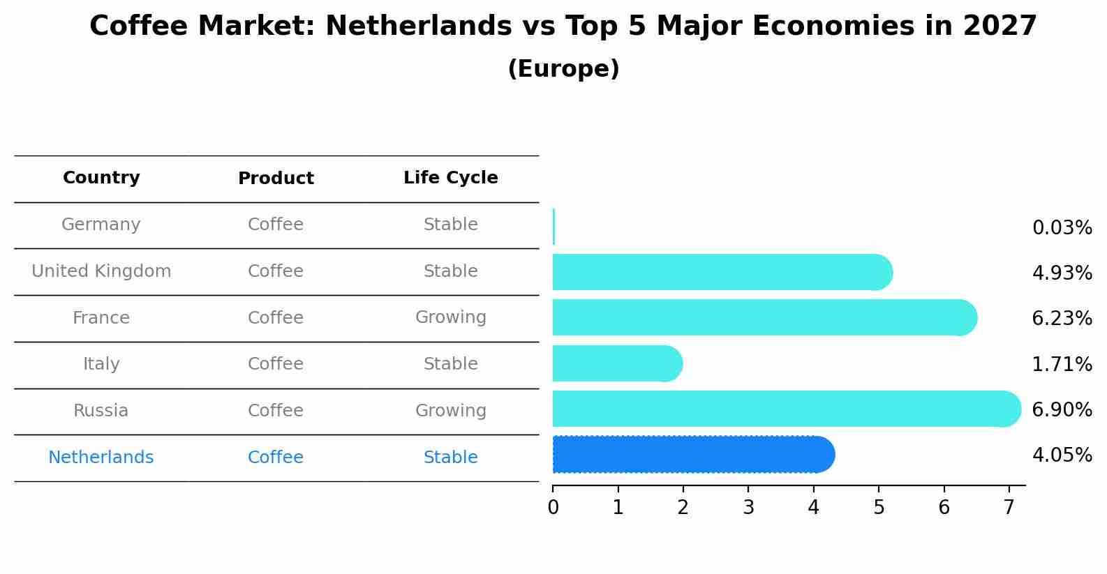 Coffee Market: Netherlands vs Top 5 Major Economies in 2027 (Europe)
