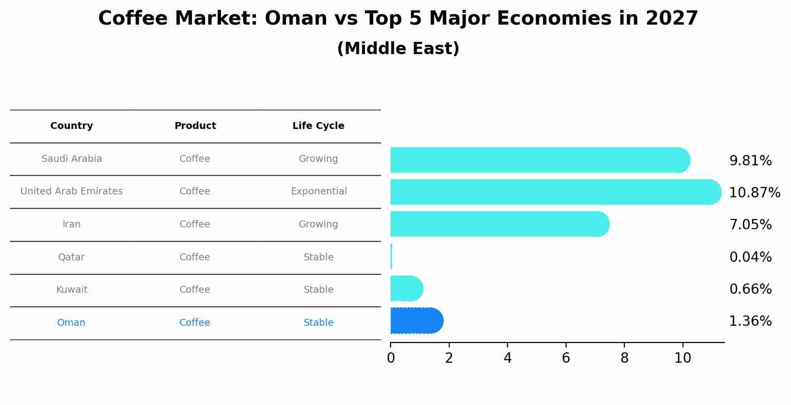 Coffee Market: Oman vs Top 5 Major Economies in 2027 (Middle East)