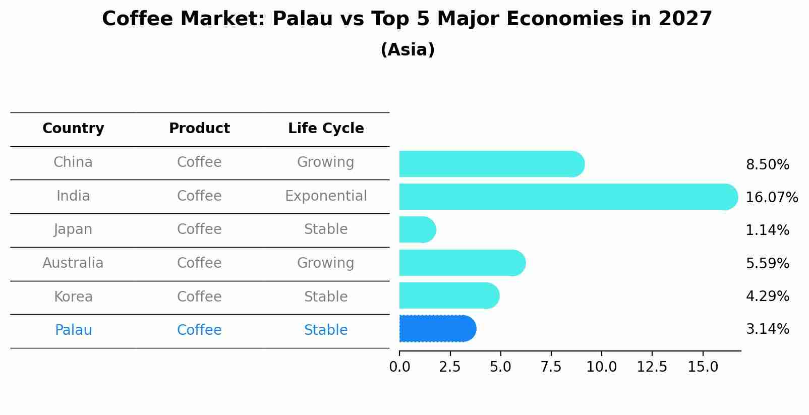 Coffee Market: Palau vs Top 5 Major Economies in 2027 (Asia)