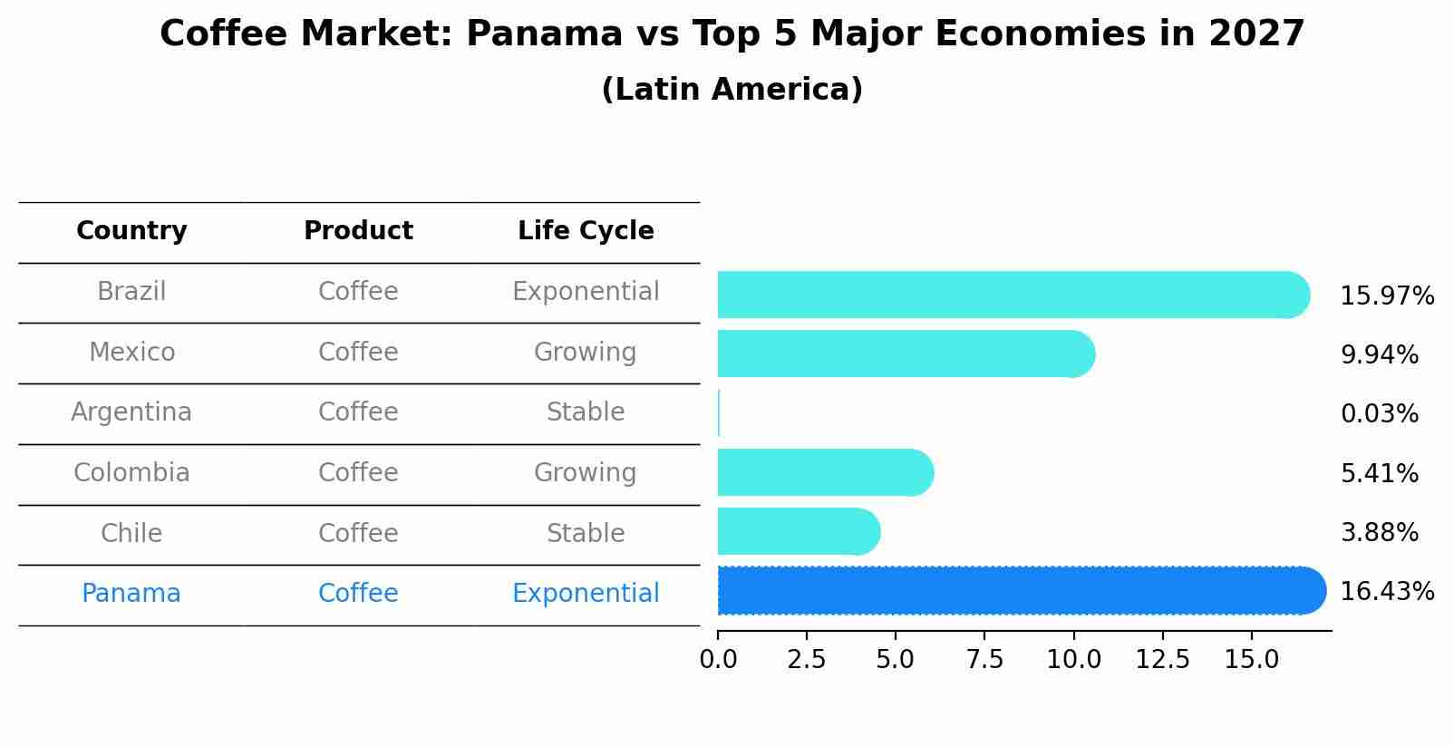 Coffee Market: Panama vs Top 5 Major Economies in 2027 (Latin America)