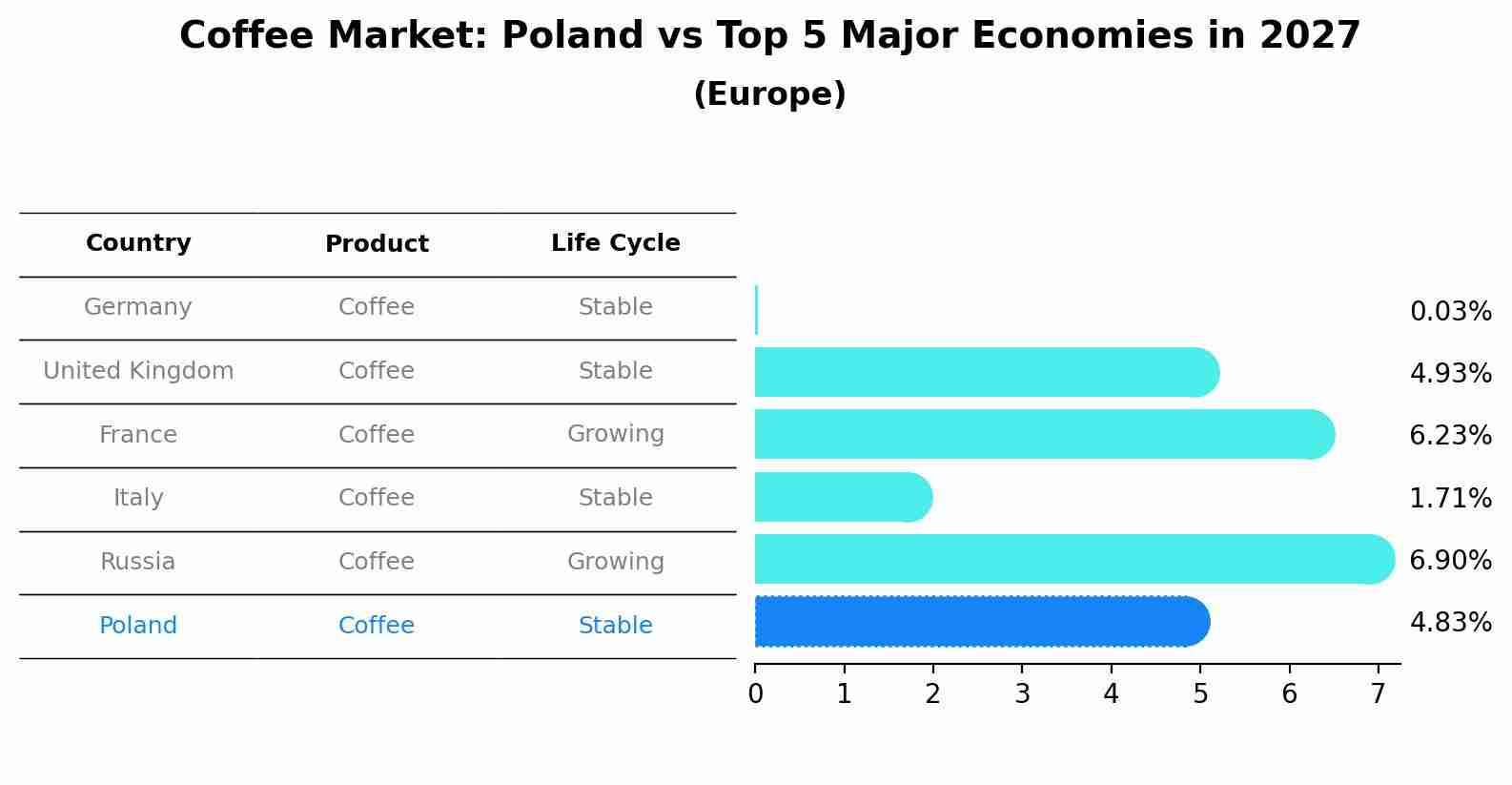 Coffee Market: Poland vs Top 5 Major Economies in 2027 (Europe)