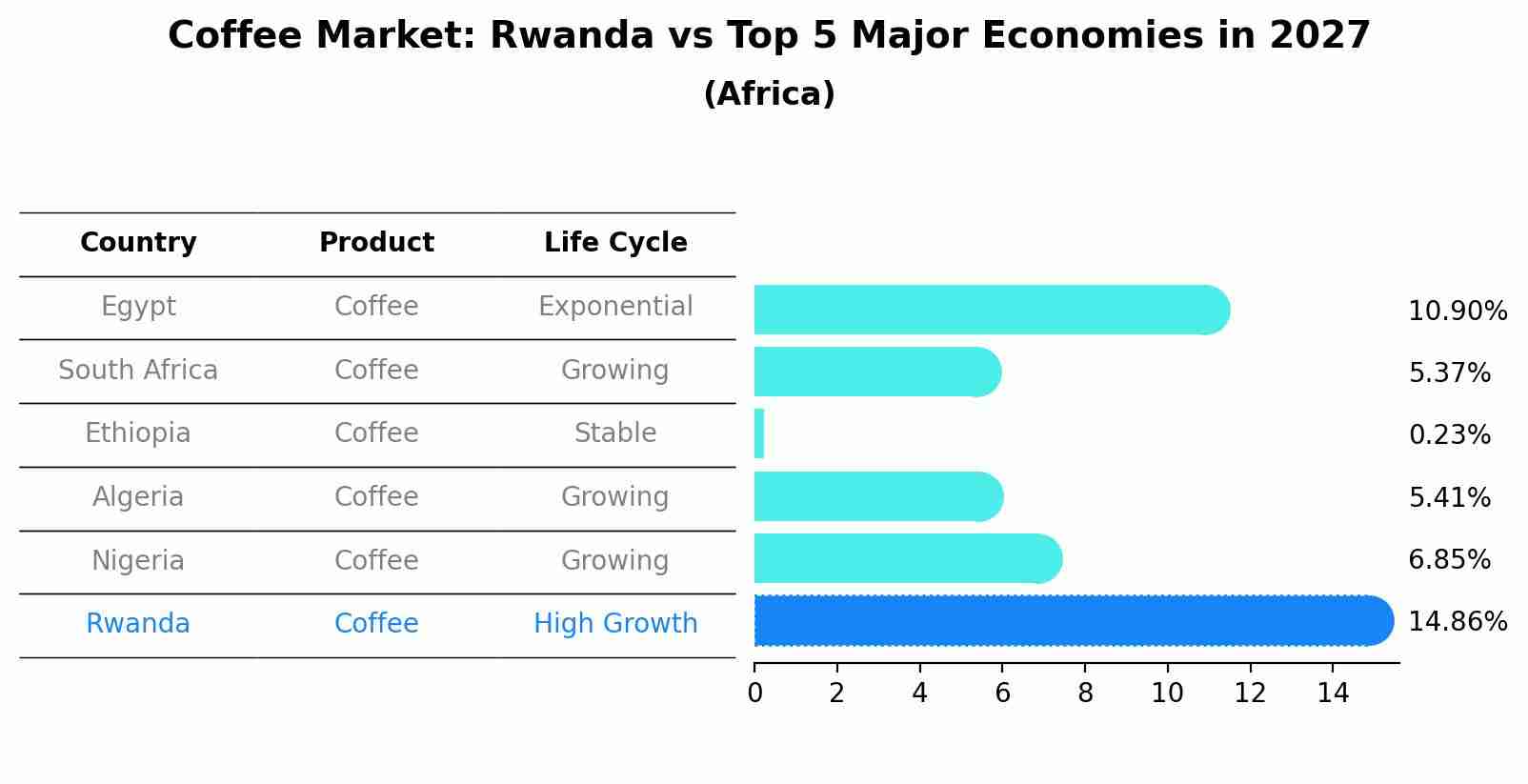 Coffee Market: Rwanda vs Top 5 Major Economies in 2027 (Africa)