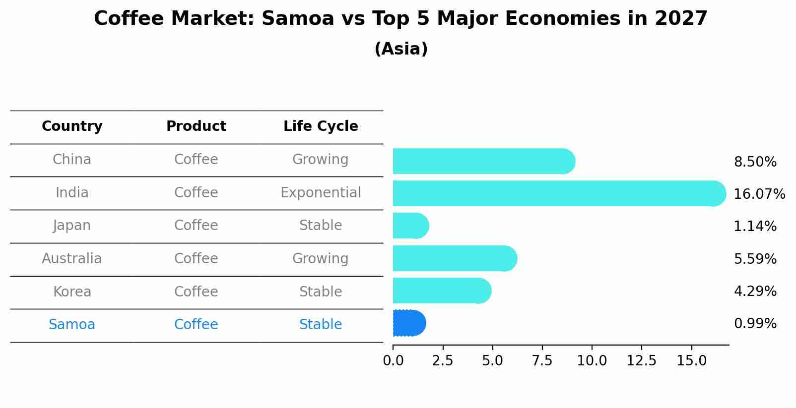 Coffee Market: Samoa vs Top 5 Major Economies in 2027 (Asia)