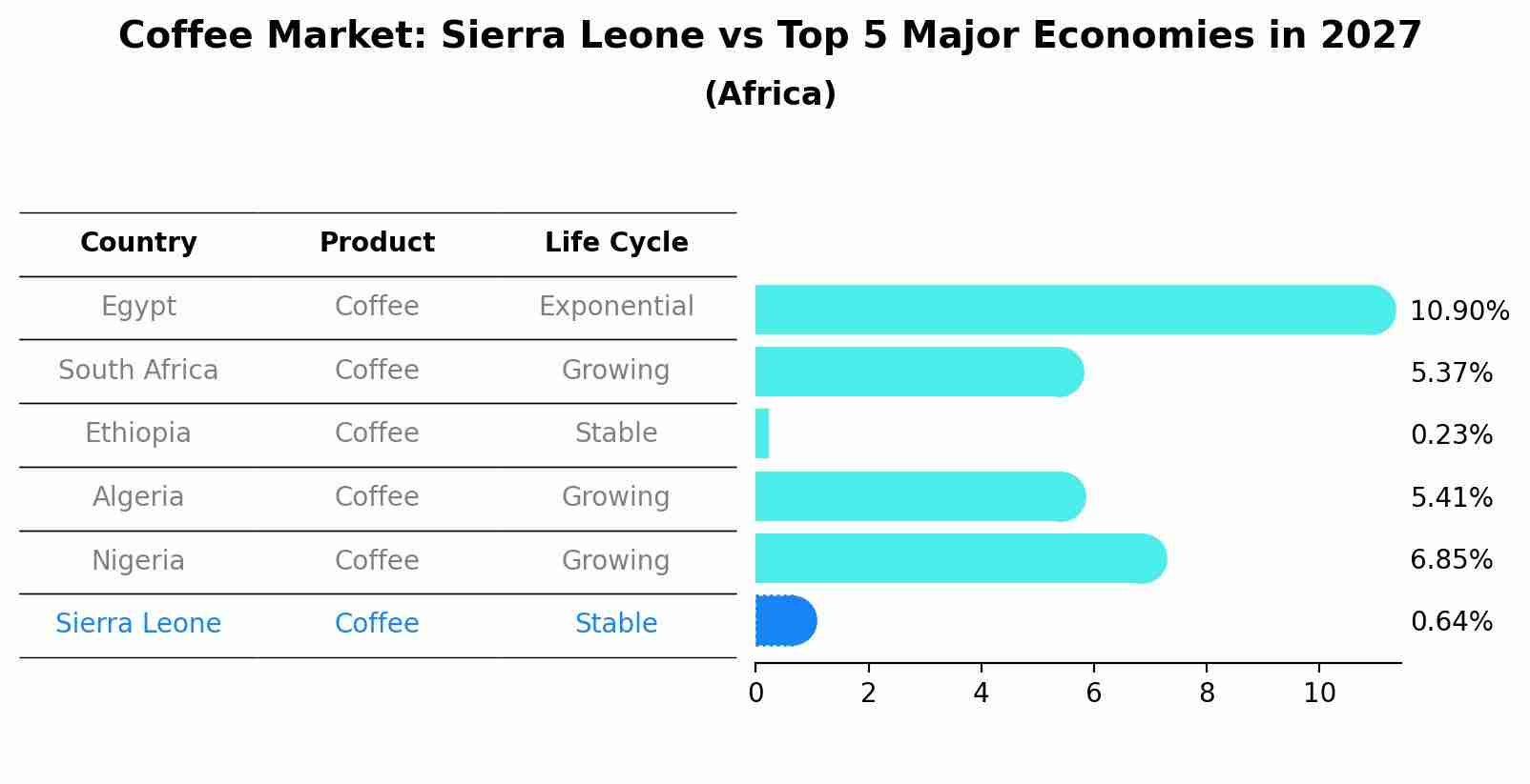 Coffee Market: Sierra Leone vs Top 5 Major Economies in 2027 (Africa)